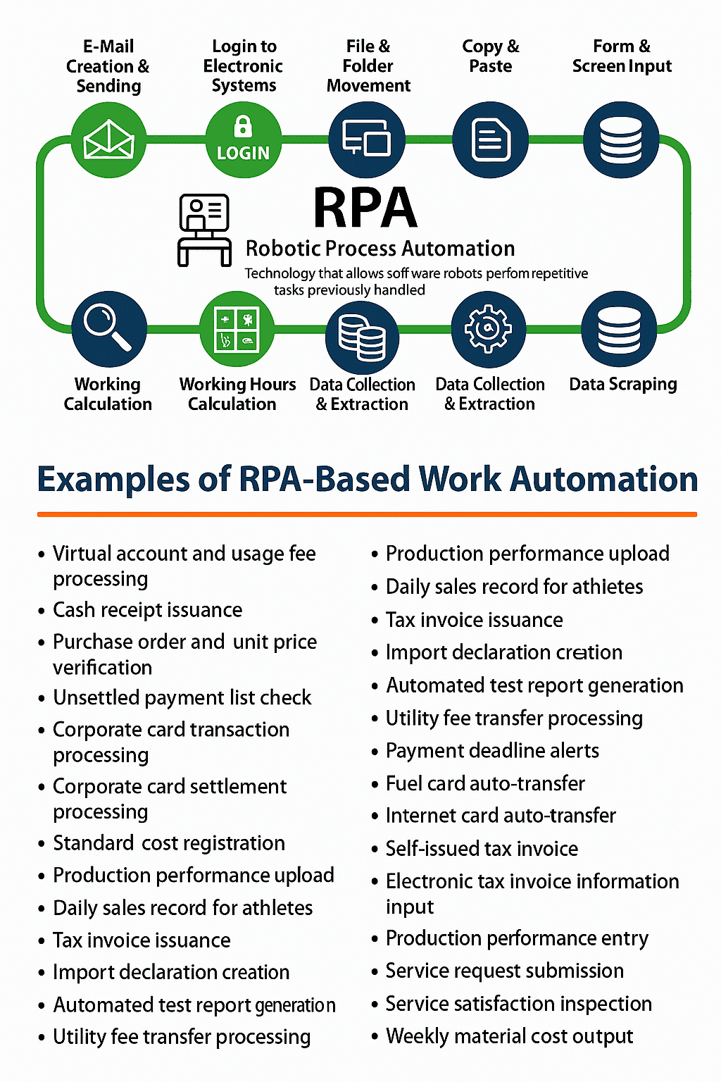 RPA Robotic Process Automation